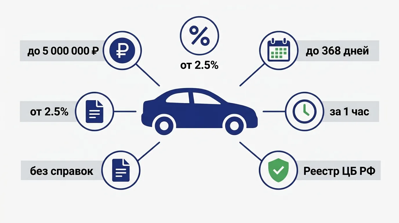 Инфографика условий займа под залог ПТС в CASHMOTOR — сумма, ставка, срок, требования