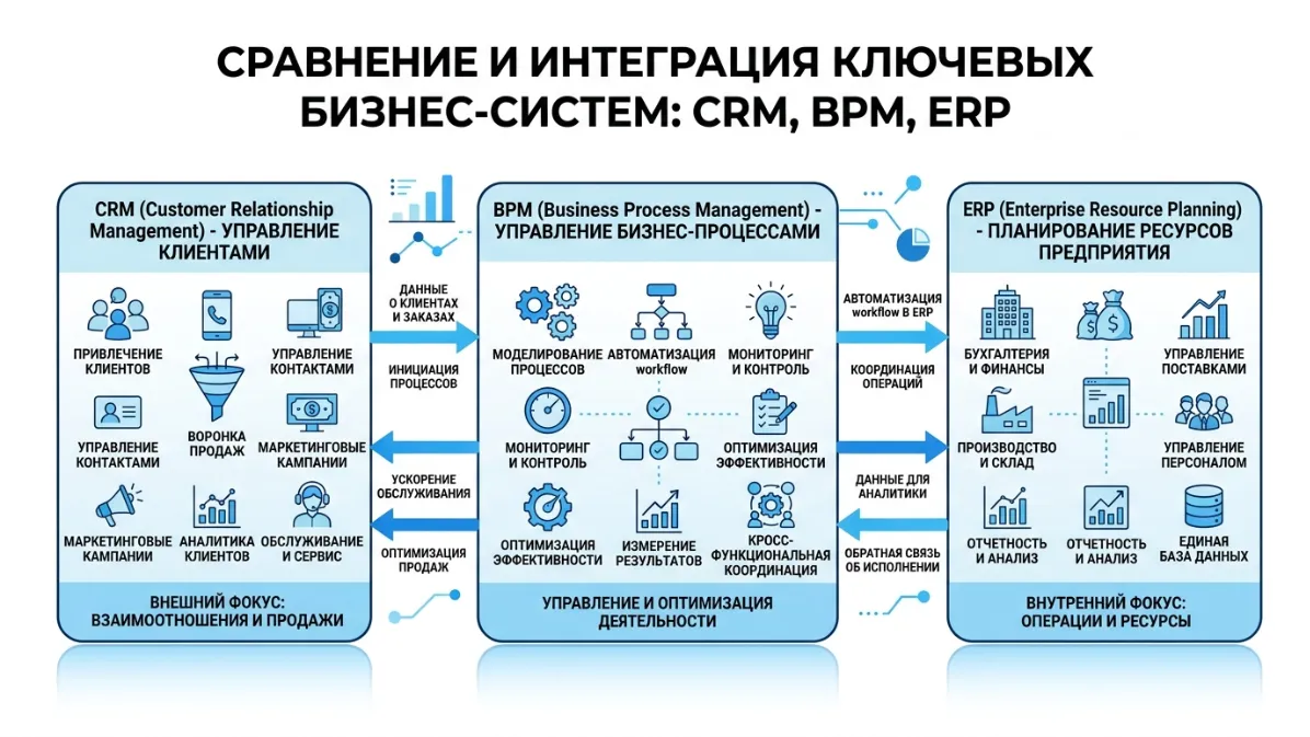 BPM vs CRM vs ERP