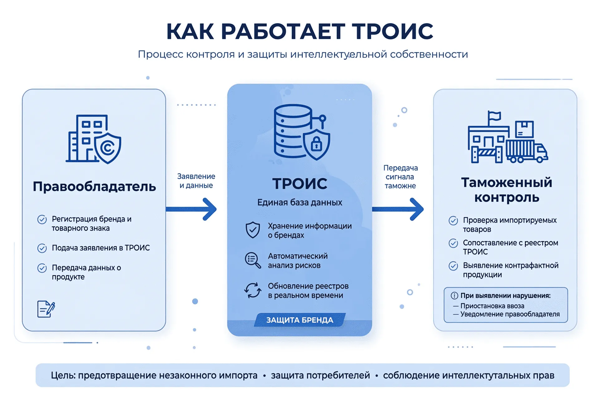 Инфографика, показывающая работу ТРОИС