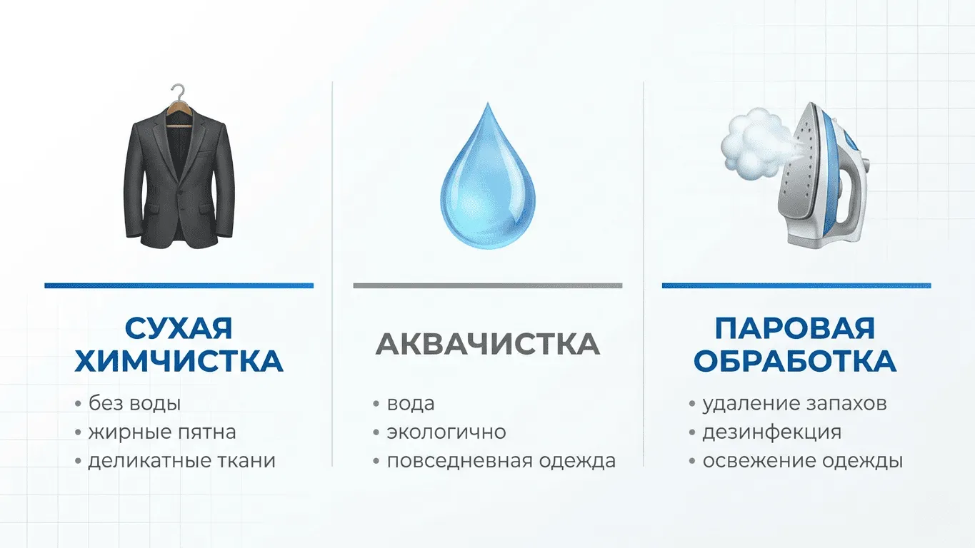 Сравнение видов химчистки